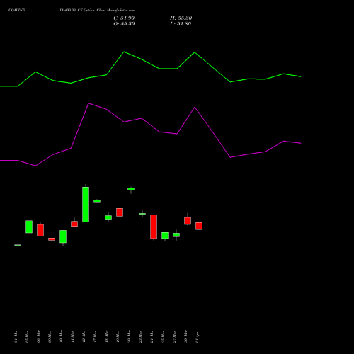 COALINDIA 400.00 CE (CALL) 28 April 2026 options price chart analysis Coal India Limited 