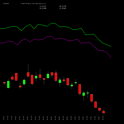 COALINDIA 400 CE CALL indicators chart analysis Coal India Limited options price chart strike 400 CALL