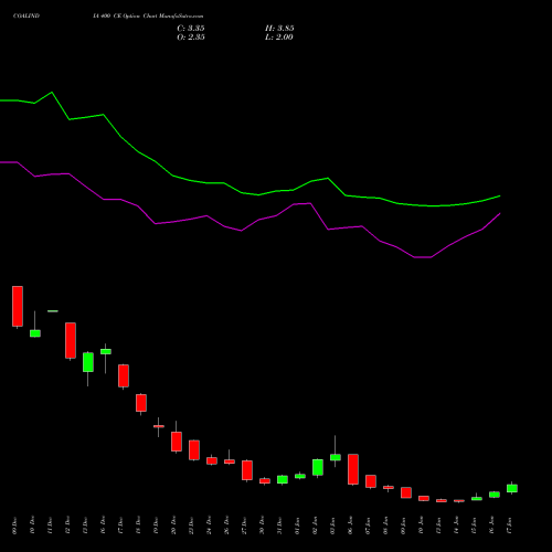 COALINDIA 400 CE CALL indicators chart analysis Coal India Limited options price chart strike 400 CALL