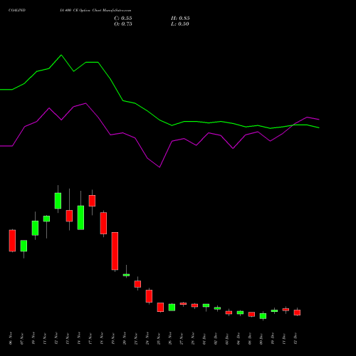 Live COALINDIA 400 CE (CALL) 30 December 2025 options price chart analysis Coal India Limited 