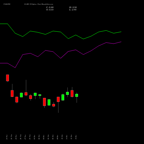 Live COALINDIA 400 CE (CALL) 27 January 2026 options price chart analysis Coal India Limited 