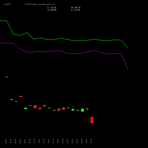 COALINDIA 400 CE (CALL) 25 August 2026 options price chart analysis Coal India Limited 