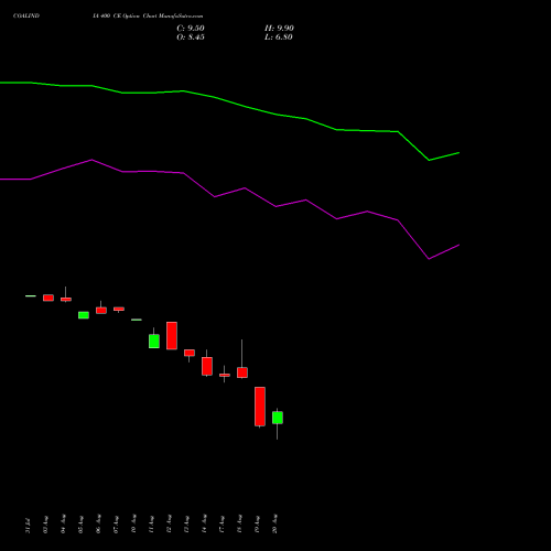 COALINDIA 400 CE (CALL) 29 September 2026 options price chart analysis Coal India Limited 