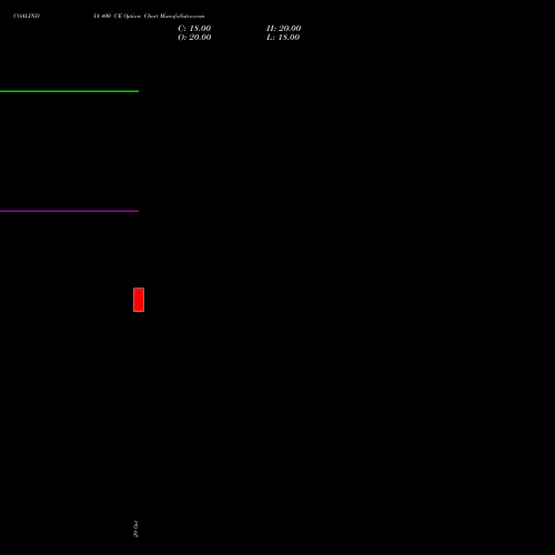 COALINDIA 400 CE (CALL) 25 January 2027 options price chart analysis Coal India Limited 