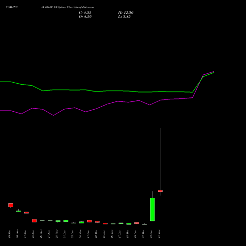 Live COALINDIA 402.50 CE (CALL) 30 December 2025 options price chart analysis Coal India Limited 
