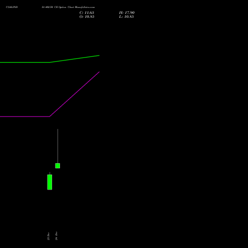 Live COALINDIA 402.50 CE (CALL) 27 January 2026 options price chart analysis Coal India Limited 
