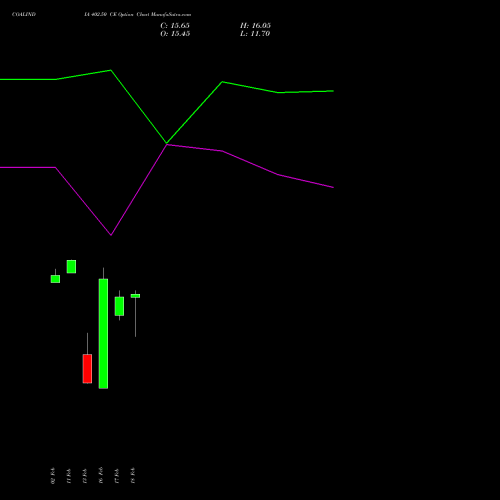 COALINDIA 402.50 CE (CALL) 24 February 2026 options price chart analysis Coal India Limited 