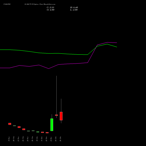 COALINDIA 404.75 CE (CALL) 30 December 2025 options price chart analysis Coal India Limited 