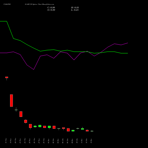 Live COALINDIA 405 CE (CALL) 30 December 2025 options price chart analysis Coal India Limited 