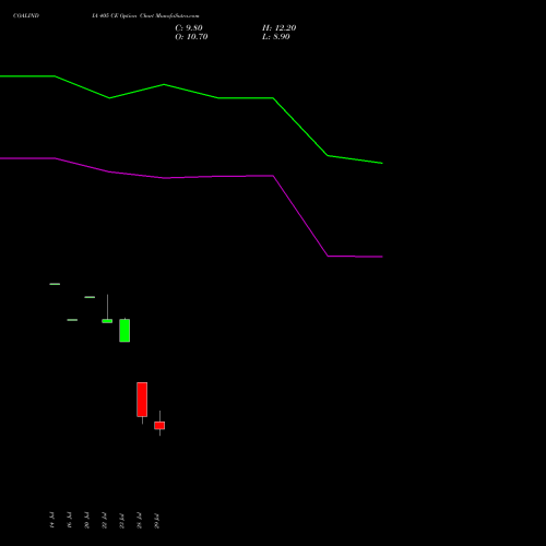 COALINDIA 405 CE (CALL) 25 August 2026 options price chart analysis Coal India Limited 