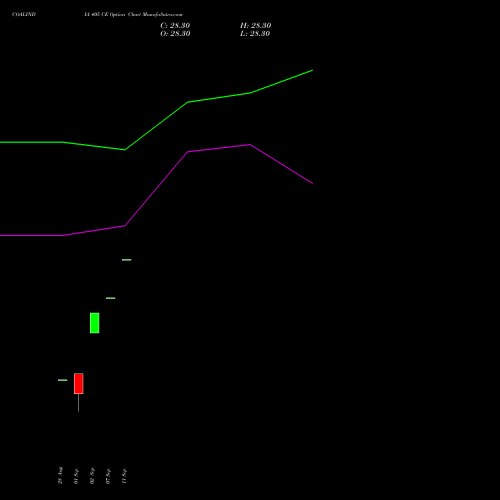 COALINDIA 405 CE (CALL) 27 October 2026 options price chart analysis Coal India Limited 