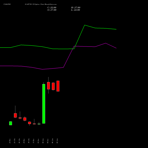 COALINDIA 407.50 CE (CALL) 27 January 2026 options price chart analysis Coal India Limited 