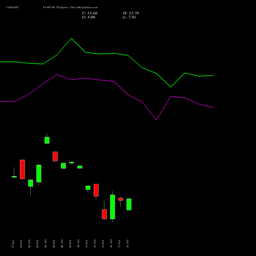 COALINDIA 407.50 CE (CALL) 24 February 2026 options price chart analysis Coal India Limited 
