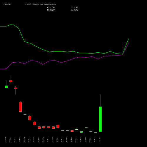Live COALINDIA 409.75 CE (CALL) 30 December 2025 options price chart analysis Coal India Limited 