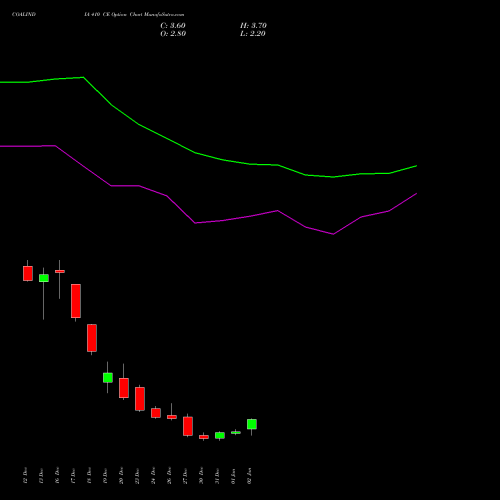 COALINDIA 410 CE CALL indicators chart analysis Coal India Limited options price chart strike 410 CALL