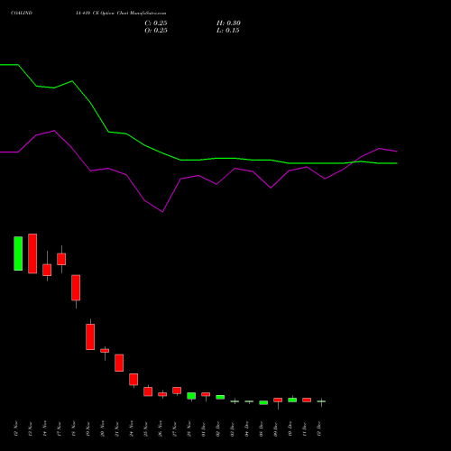 Live COALINDIA 410 CE (CALL) 30 December 2025 options price chart analysis Coal India Limited 