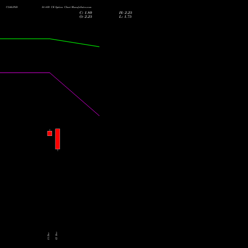 Live COALINDIA 410 CE (CALL) 27 January 2026 options price chart analysis Coal India Limited 