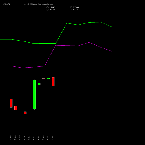 COALINDIA 410 CE (CALL) 24 February 2026 options price chart analysis Coal India Limited 