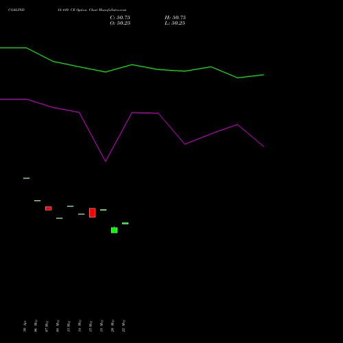COALINDIA 410 CE (CALL) 30 June 2026 options price chart analysis Coal India Limited 