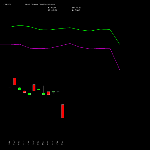 COALINDIA 410 CE (CALL) 25 August 2026 options price chart analysis Coal India Limited 