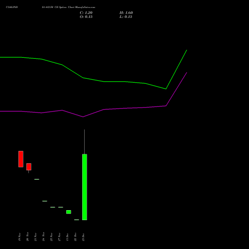 Live COALINDIA 412.50 CE (CALL) 30 December 2025 options price chart analysis Coal India Limited 