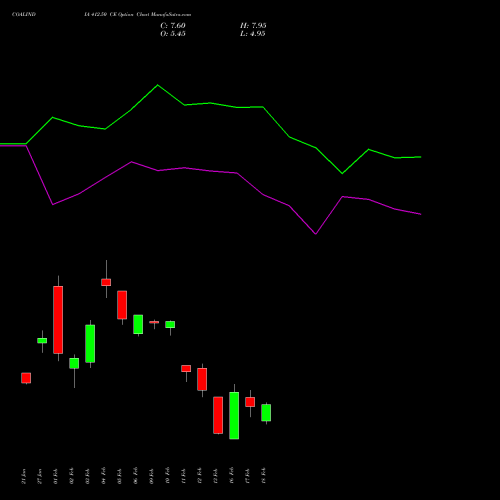 COALINDIA 412.50 CE (CALL) 24 February 2026 options price chart analysis Coal India Limited 