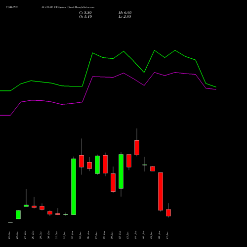 COALINDIA 415.00 CE (CALL) 27 January 2026 options price chart analysis Coal India Limited 