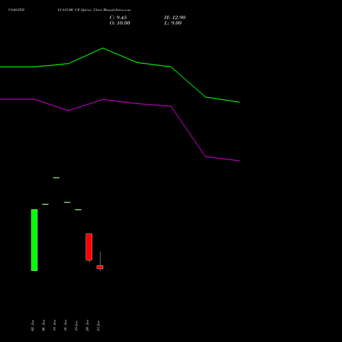 COALINDIA 415.00 CE (CALL) 24 February 2026 options price chart analysis Coal India Limited 
