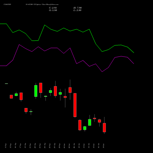 COALINDIA 415.00 CE (CALL) 27 October 2026 options price chart analysis Coal India Limited 