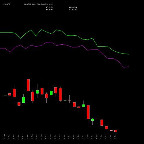 COALINDIA 415 CE CALL indicators chart analysis Coal India Limited options price chart strike 415 CALL