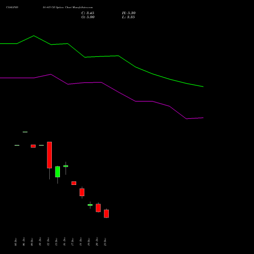 COALINDIA 415 CE CALL indicators chart analysis Coal India Limited options price chart strike 415 CALL