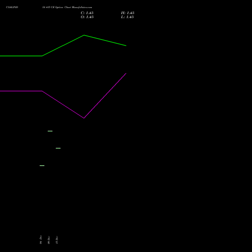 Live COALINDIA 415 CE (CALL) 27 January 2026 options price chart analysis Coal India Limited 