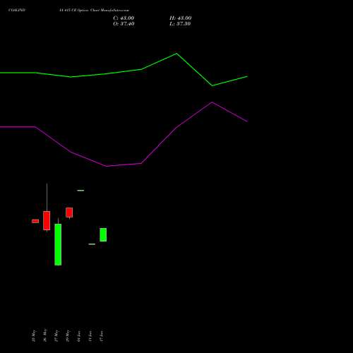 COALINDIA 415 CE (CALL) 30 June 2026 options price chart analysis Coal India Limited 