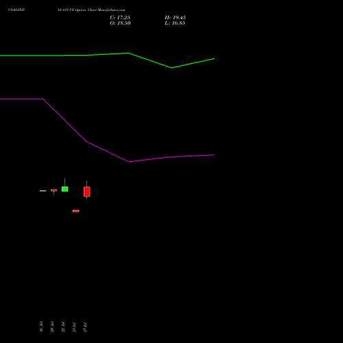 COALINDIA 415 CE (CALL) 25 August 2026 options price chart analysis Coal India Limited 