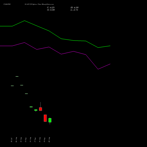 COALINDIA 415 CE (CALL) 29 September 2026 options price chart analysis Coal India Limited 