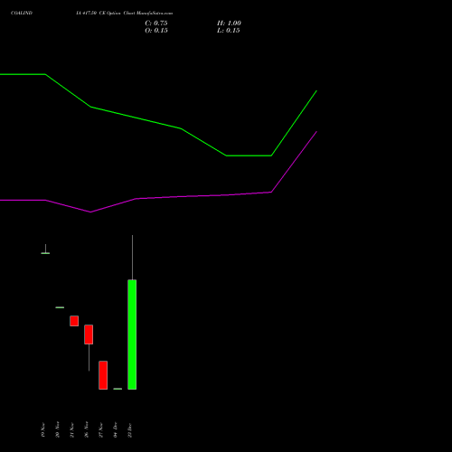 Live COALINDIA 417.50 CE (CALL) 30 December 2025 options price chart analysis Coal India Limited 