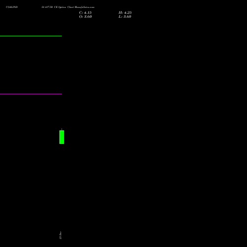 Live COALINDIA 417.50 CE (CALL) 27 January 2026 options price chart analysis Coal India Limited 