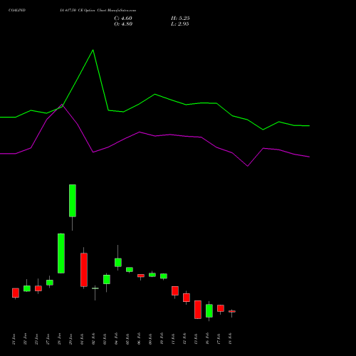 COALINDIA 417.50 CE (CALL) 24 February 2026 options price chart analysis Coal India Limited 