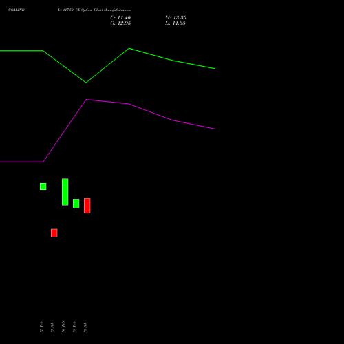 COALINDIA 417.50 CE (CALL) 30 March 2026 options price chart analysis Coal India Limited 