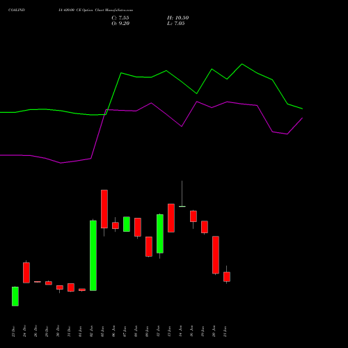 COALINDIA 420.00 CE (CALL) 24 February 2026 options price chart analysis Coal India Limited 