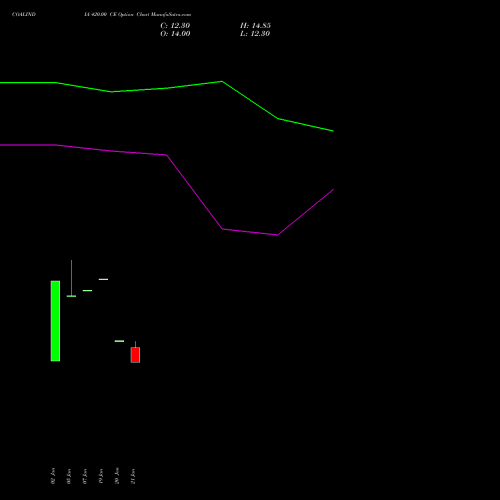 COALINDIA 420.00 CE (CALL) 30 March 2026 options price chart analysis Coal India Limited 