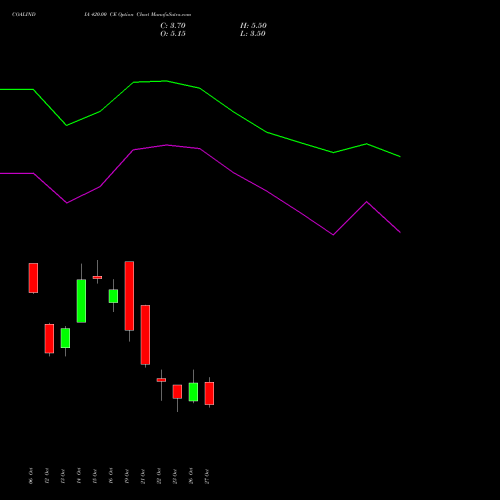 COALINDIA 420.00 CE (CALL) 23 November 2026 options price chart analysis Coal India Limited 