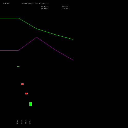 COALINDIA 420.00 CE (CALL) 29 December 2026 options price chart analysis Coal India Limited 