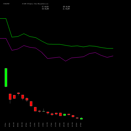 COALINDIA 420 CE CALL indicators chart analysis Coal India Limited options price chart strike 420 CALL