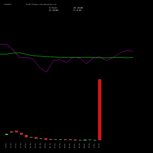 Live COALINDIA 420 CE (CALL) 30 December 2025 options price chart analysis Coal India Limited 