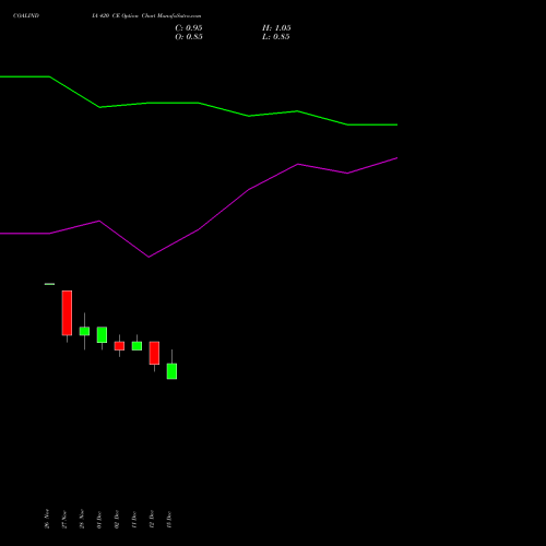 Live COALINDIA 420 CE (CALL) 27 January 2026 options price chart analysis Coal India Limited 