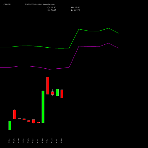 COALINDIA 420 CE (CALL) 24 February 2026 options price chart analysis Coal India Limited 