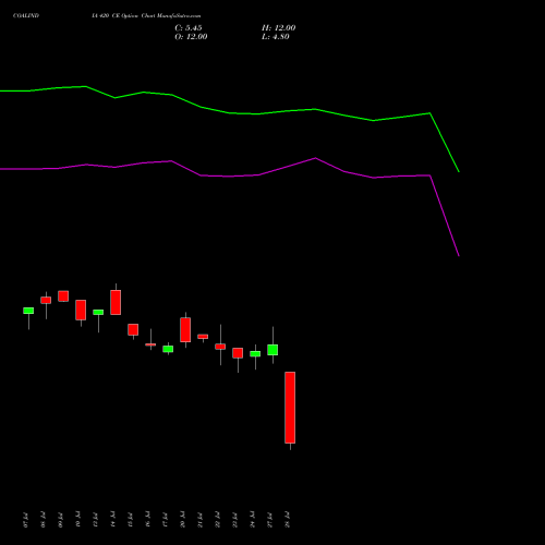 COALINDIA 420 CE (CALL) 25 August 2026 options price chart analysis Coal India Limited 