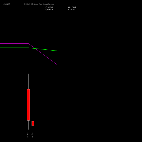 COALINDIA 422.50 CE (CALL) 30 December 2025 options price chart analysis Coal India Limited 