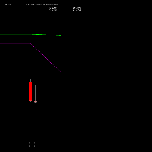 COALINDIA 422.50 CE (CALL) 27 January 2026 options price chart analysis Coal India Limited 